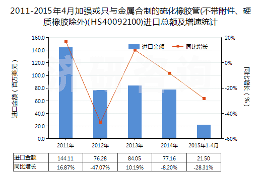 2011-2015年4月加強(qiáng)或只與金屬合制的硫化橡膠管(不帶附件、硬質(zhì)橡膠除外)(HS40092100)進(jìn)口總額及增速統(tǒng)計